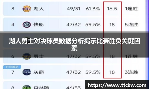 湖人勇士对决球员数据分析揭示比赛胜负关键因素